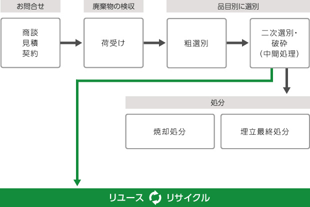 産業廃棄物の最終処分までの流れ